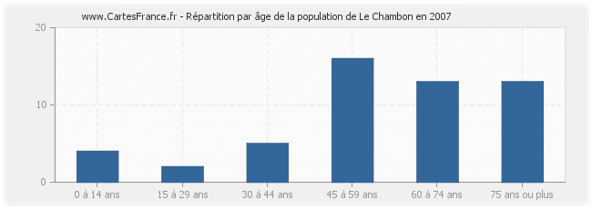 Répartition par âge de la population de Le Chambon en 2007